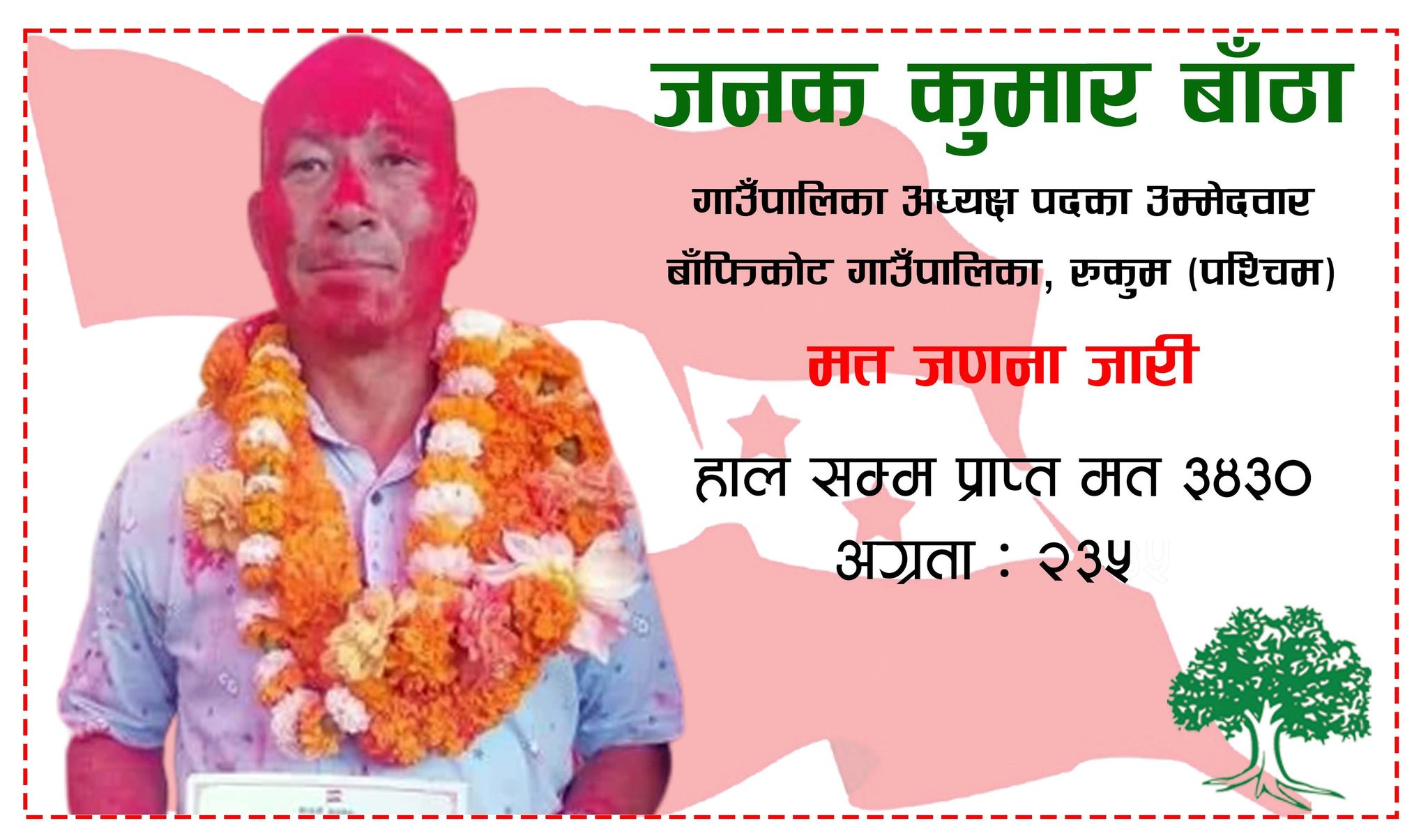 बाँफीकोट गाउँपालिकामा नेपाली काँग्रेसका उम्मेदवार जेके बाँठाको अग्रता कायमै