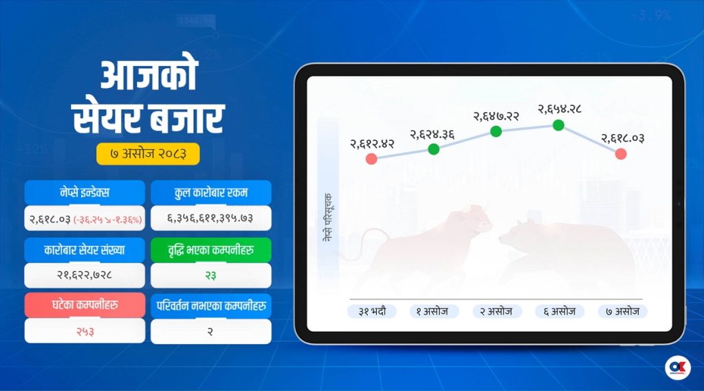 सेयर बजारका सबै सूचक घटे, कारोबार खस्कियो